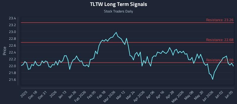 TLTW Long Term Analysis for June 8 2026