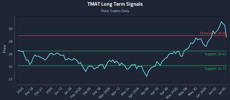 TMAT Long Term Analysis for June 8 2026 TMAT Long Term Analysis for June 8 2026