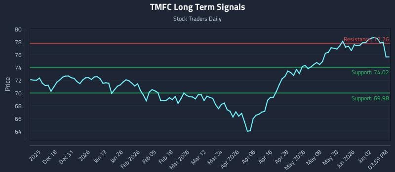 TMFC Long Term Analysis for June 8 2026 TMFC Long Term Analysis for June 8 2026