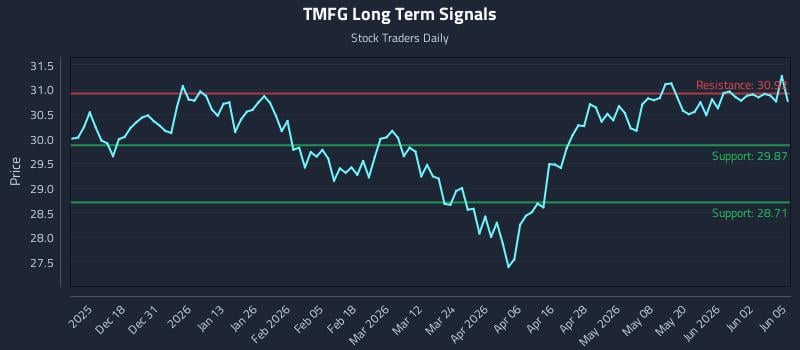 TMFG Long Term Analysis for June 8 2026 TMFG Long Term Analysis for June 8 2026