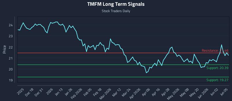 TMFM Long Term Analysis for June 8 2026 TMFM Long Term Analysis for June 8 2026