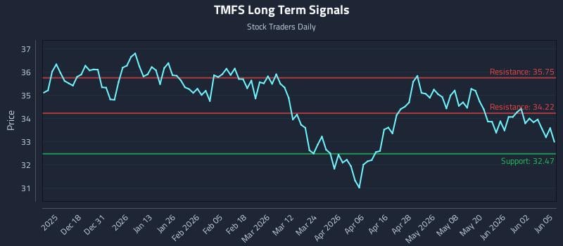TMFS Long Term Analysis for June 8 2026