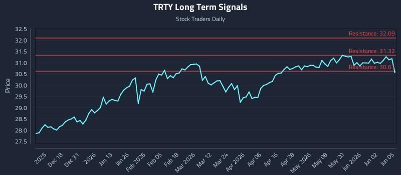 TRTY Long Term Analysis for June 8 2026
