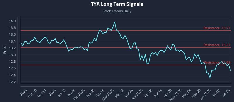 TYA Long Term Analysis for June 8 2026 TYA Long Term Analysis for June 8 2026