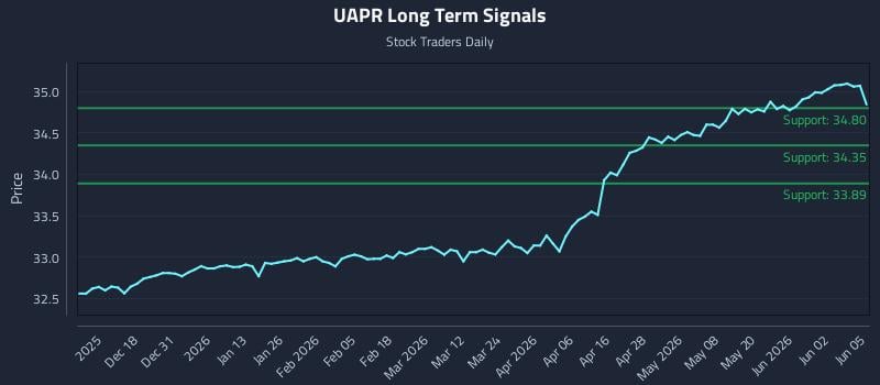 UAPR Long Term Analysis for June 8 2026 UAPR Long Term Analysis for June 8 2026