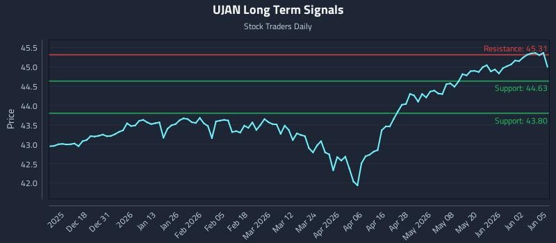 UJAN Long Term Analysis for June 8 2026