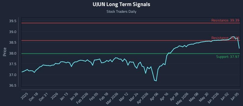 UJUN Long Term Analysis for June 8 2026