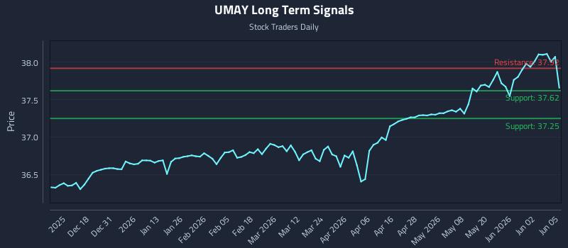 UMAY Long Term Analysis for June 8 2026 UMAY Long Term Analysis for June 8 2026