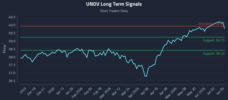 UNOV Long Term Analysis for June 8 2026