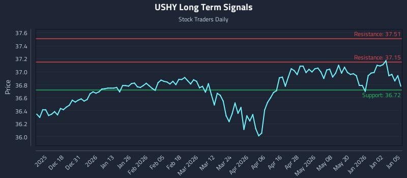USHY Long Term Analysis for June 8 2026 USHY Long Term Analysis for June 8 2026