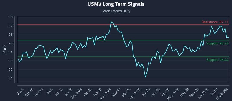 USMV Long Term Analysis for June 8 2026 USMV Long Term Analysis for June 8 2026