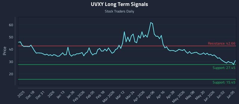 UVXY Long Term Analysis for June 8 2026 UVXY Long Term Analysis for June 8 2026
