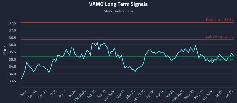 VAMO Long Term Analysis for June 8 2026 VAMO Long Term Analysis for June 8 2026