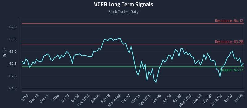 VCEB Long Term Analysis for June 8 2026 VCEB Long Term Analysis for June 8 2026
