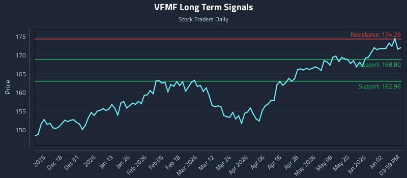 VFMF Long Term Analysis for June 8 2026 VFMF Long Term Analysis for June 8 2026