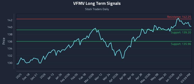 VFMV Long Term Analysis for June 8 2026 VFMV Long Term Analysis for June 8 2026