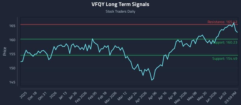 VFQY Long Term Analysis for June 8 2026 VFQY Long Term Analysis for June 8 2026