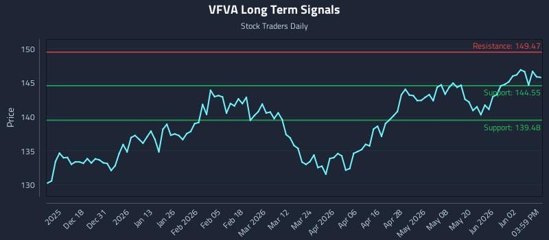 VFVA Long Term Analysis for June 8 2026 VFVA Long Term Analysis for June 8 2026