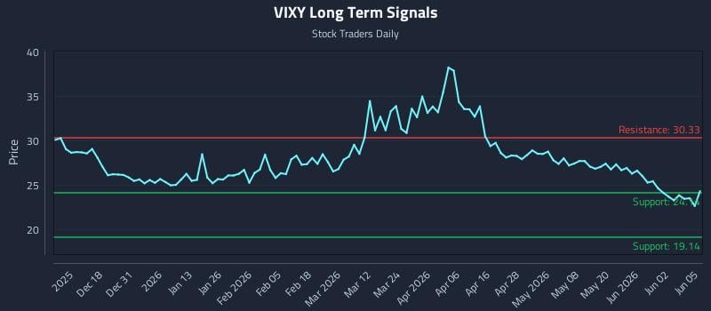 VIXY Long Term Analysis for June 8 2026 VIXY Long Term Analysis for June 8 2026