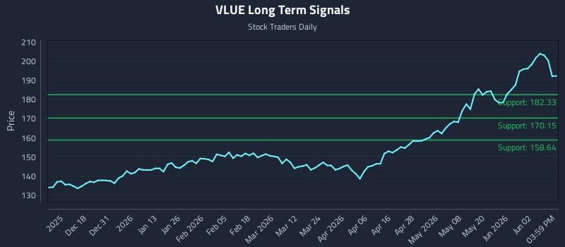 VLUE Long Term Analysis for June 8 2026 VLUE Long Term Analysis for June 8 2026