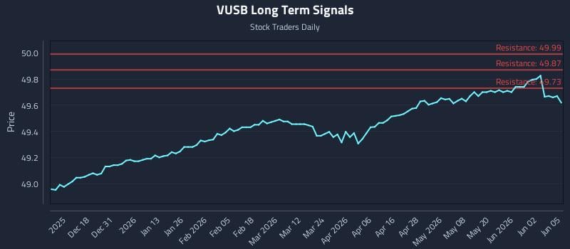 VUSB Long Term Analysis for June 8 2026 VUSB Long Term Analysis for June 8 2026