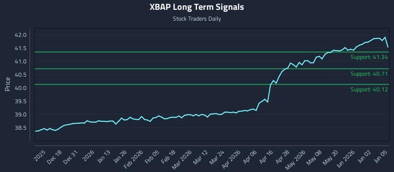 XBAP Long Term Analysis for June 8 2026 XBAP Long Term Analysis for June 8 2026