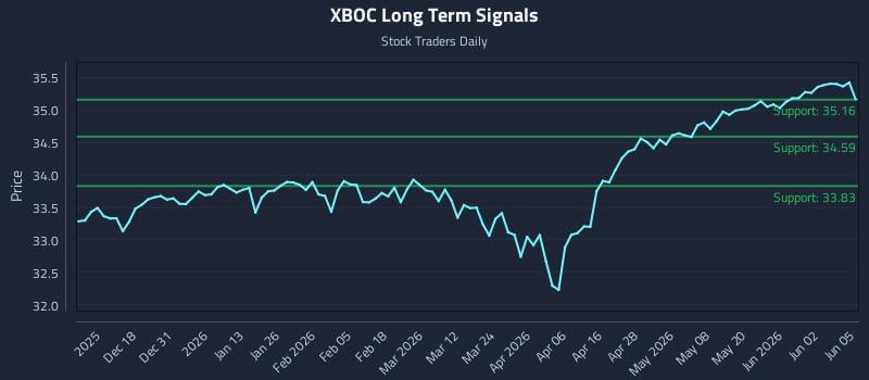 XBOC Long Term Analysis for June 8 2026 XBOC Long Term Analysis for June 8 2026