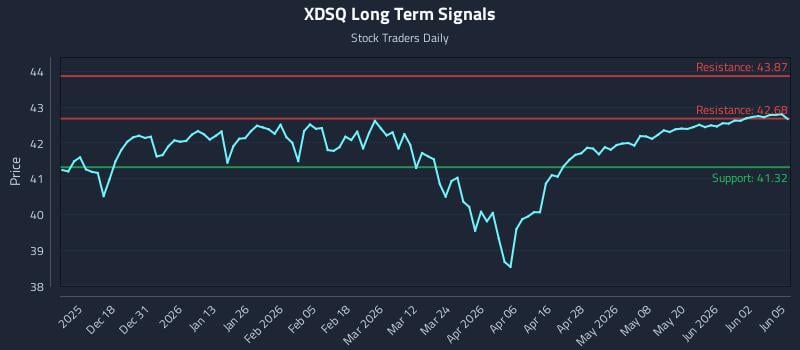 XDSQ Long Term Analysis for June 8 2026 XDSQ Long Term Analysis for June 8 2026