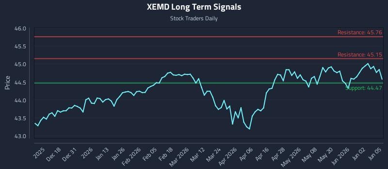 XEMD Long Term Analysis for June 8 2026 XEMD Long Term Analysis for June 8 2026