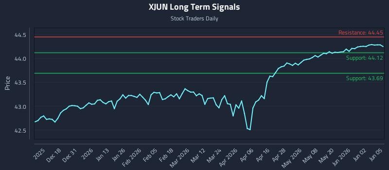 XJUN Long Term Analysis for June 8 2026 XJUN Long Term Analysis for June 8 2026