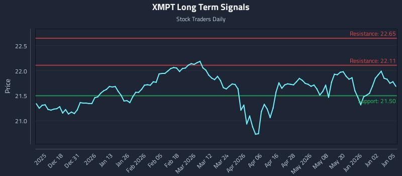 XMPT Long Term Analysis for June 8 2026 XMPT Long Term Analysis for June 8 2026