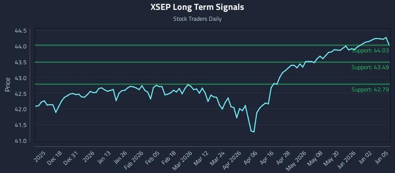 XSEP Long Term Analysis for June 8 2026 XSEP Long Term Analysis for June 8 2026