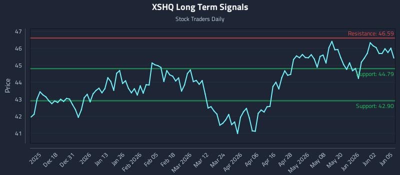 XSHQ Long Term Analysis for June 8 2026 XSHQ Long Term Analysis for June 8 2026