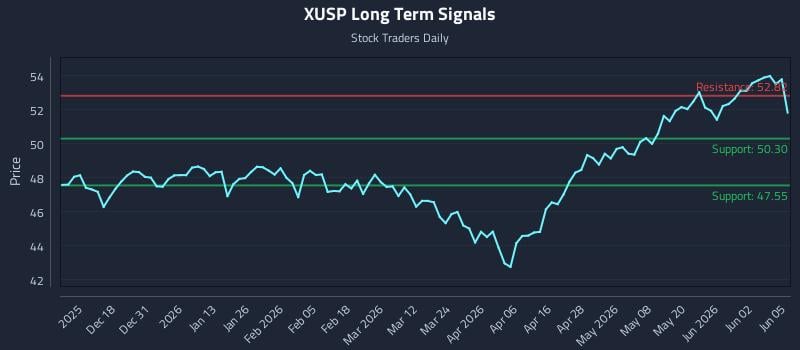 XUSP Long Term Analysis for June 8 2026 XUSP Long Term Analysis for June 8 2026