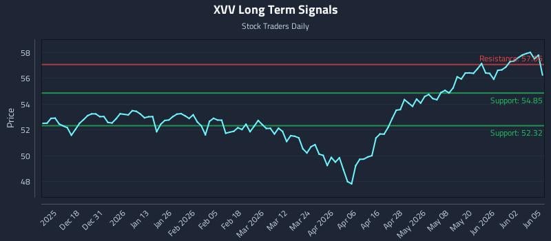 XVV Long Term Analysis for June 8 2026 XVV Long Term Analysis for June 8 2026