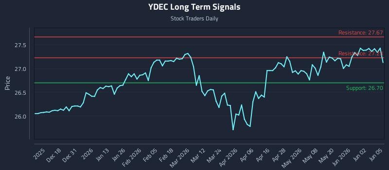 YDEC Long Term Analysis for June 8 2026 YDEC Long Term Analysis for June 8 2026