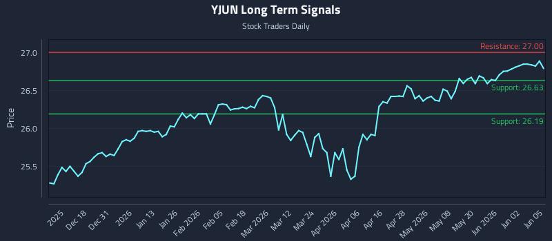 YJUN Long Term Analysis for June 8 2026 YJUN Long Term Analysis for June 8 2026