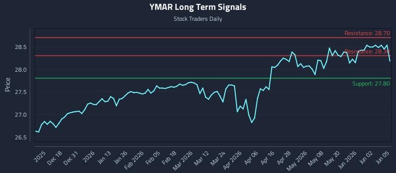 YMAR Long Term Analysis for June 8 2026 YMAR Long Term Analysis for June 8 2026