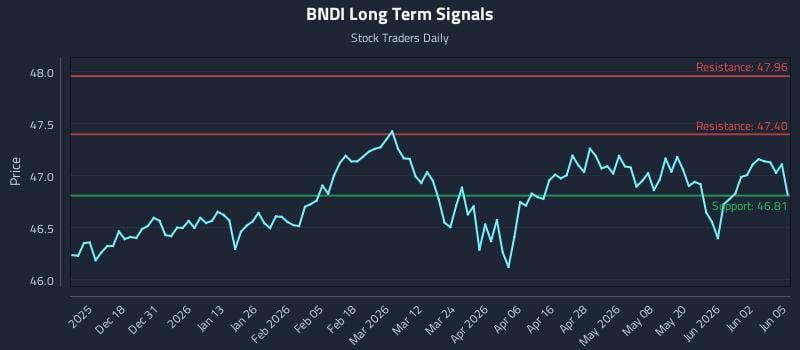 BNDI Long Term Analysis for June 8 2026 BNDI Long Term Analysis for June 8 2026
