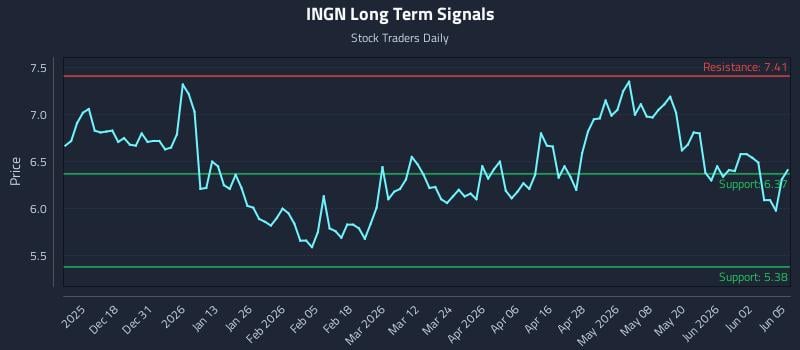 INGN Long Term Analysis for June 8 2026 INGN Long Term Analysis for June 8 2026