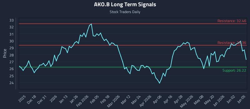 AKO.B Long Term Analysis for June 8 2026 AKO.B Long Term Analysis for June 8 2026