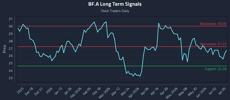 BF.A Long Term Analysis for June 8 2026 BF.A Long Term Analysis for June 8 2026
