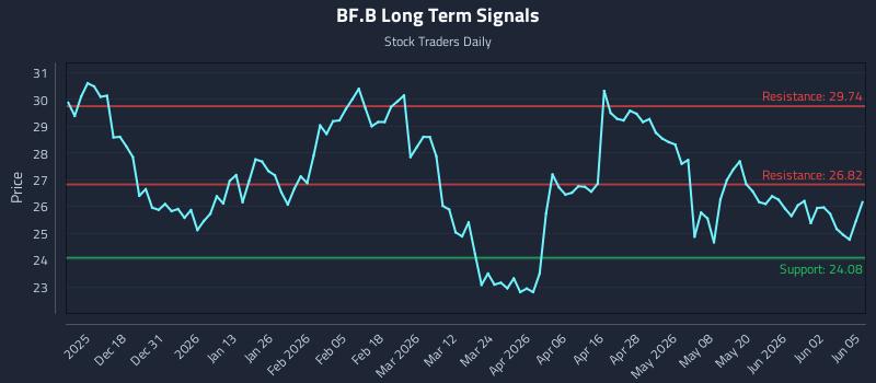 BF.B Long Term Analysis for June 8 2026