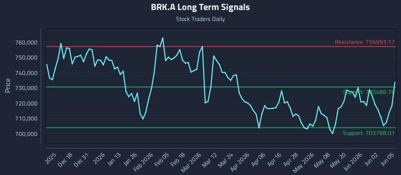 BRK.A Long Term Analysis for June 8 2026 BRK.A Long Term Analysis for June 8 2026