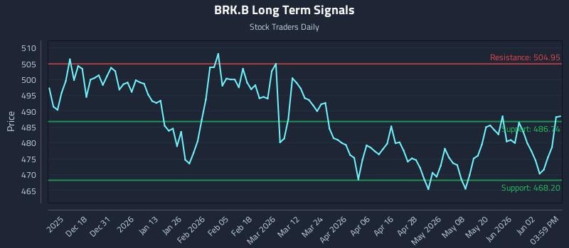 BRK.B Long Term Analysis for June 8 2026 BRK.B Long Term Analysis for June 8 2026