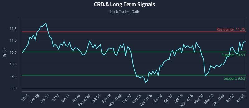 CRD.A Long Term Analysis for June 8 2026 CRD.A Long Term Analysis for June 8 2026