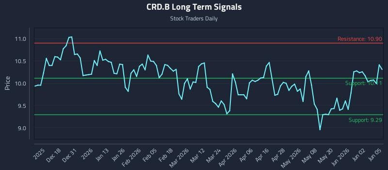 CRD.B Long Term Analysis for June 8 2026 CRD.B Long Term Analysis for June 8 2026