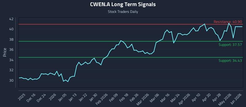 CWEN.A Long Term Analysis for June 8 2026 CWEN.A Long Term Analysis for June 8 2026