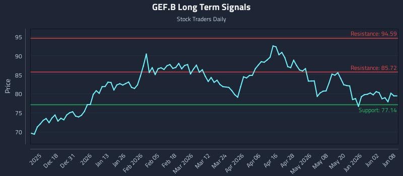 GEF.B Long Term Analysis for June 8 2026 GEF.B Long Term Analysis for June 8 2026