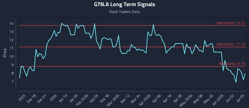 GTN.A Long Term Analysis for June 8 2026 GTN.A Long Term Analysis for June 8 2026